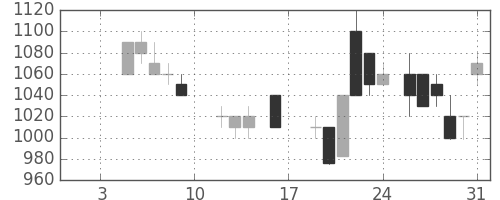 オリンパスの日足チャート(1987年1月)