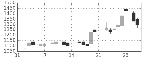 オリンパスの日足チャート(1987年2月)
