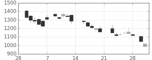 オリンパスの日足チャート(1987年3月)