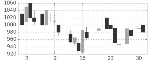 オリンパスの日足チャート(1987年4月)