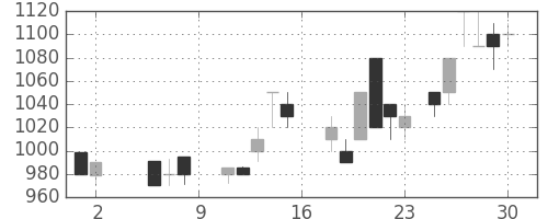 オリンパスの日足チャート(1987年5月)