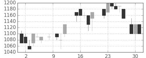 オリンパスの日足チャート(1987年6月)