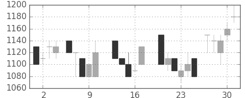 オリンパスの日足チャート(1987年7月)