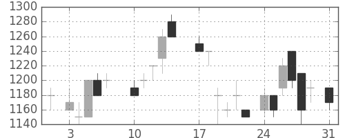 オリンパスの日足チャート(1987年8月)