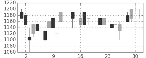 オリンパスの日足チャート(1987年9月)