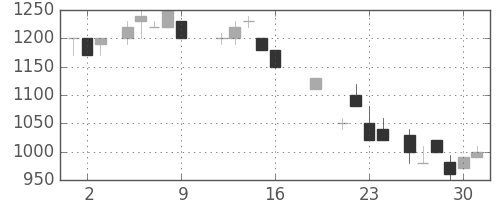 オリンパスの日足チャート(1987年10月)