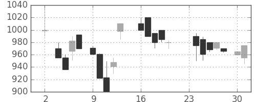 オリンパスの日足チャート(1987年11月)