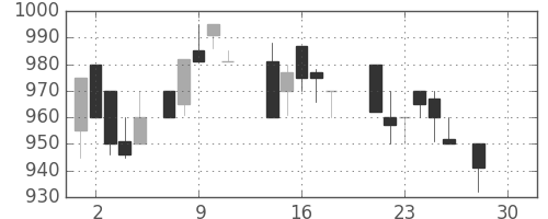 オリンパスの日足チャート(1987年12月)