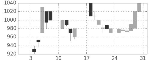 オリンパスの日足チャート(1988年1月)