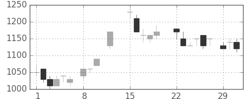 オリンパスの日足チャート(1988年2月)