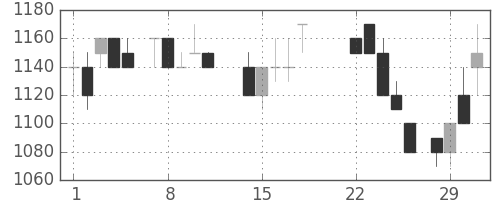 オリンパスの日足チャート(1988年3月)