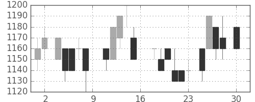 オリンパスの日足チャート(1988年4月)