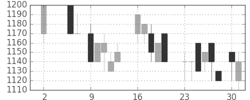オリンパスの日足チャート(1988年5月)