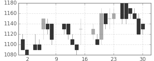 オリンパスの日足チャート(1988年7月)