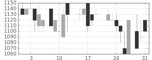 オリンパスの日足チャート(1988年8月)