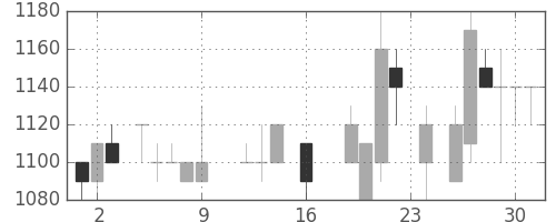 オリンパスの日足チャート(1988年9月)