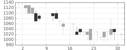 オリンパスの日足チャート(1988年10月)
