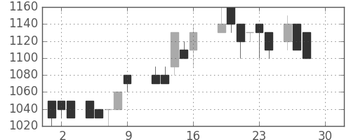 オリンパスの日足チャート(1988年12月)