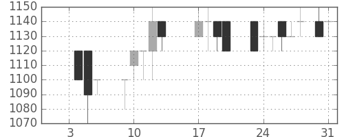 オリンパスの日足チャート(1989年1月)