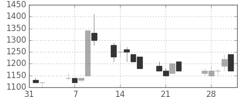 オリンパスの日足チャート(1989年2月)