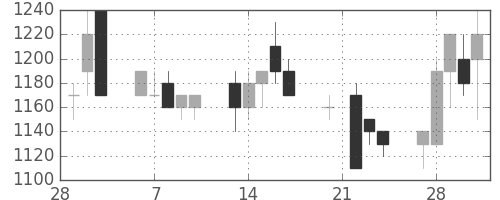 オリンパスの日足チャート(1989年3月)