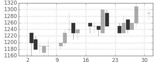オリンパスの日足チャート(1989年4月)