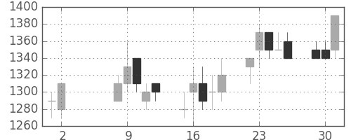 オリンパスの日足チャート(1989年5月)