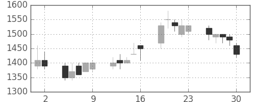 オリンパスの日足チャート(1989年6月)
