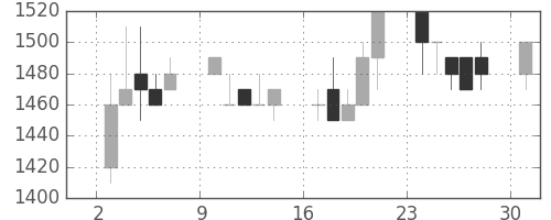 オリンパスの日足チャート(1989年7月)