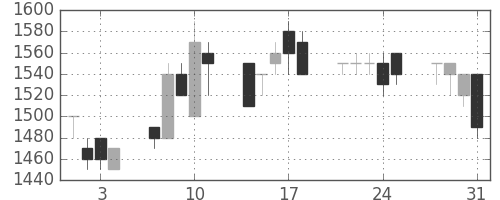 オリンパスの日足チャート(1989年8月)