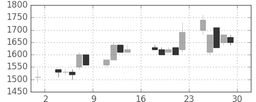 オリンパスの日足チャート(1989年9月)