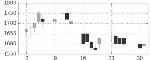 オリンパスの日足チャート(1989年10月)
