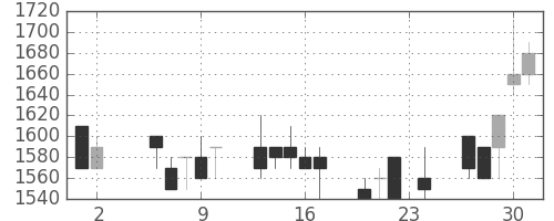 オリンパスの日足チャート(1989年11月)