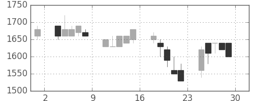 オリンパスの日足チャート(1989年12月)