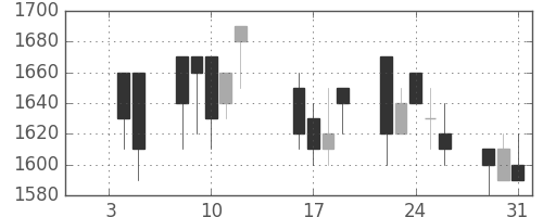 オリンパスの日足チャート(1990年1月)