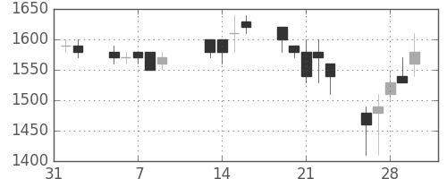 オリンパスの日足チャート(1990年2月)