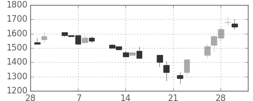 オリンパスの日足チャート(1990年3月)