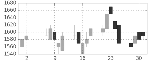 オリンパスの日足チャート(1990年5月)