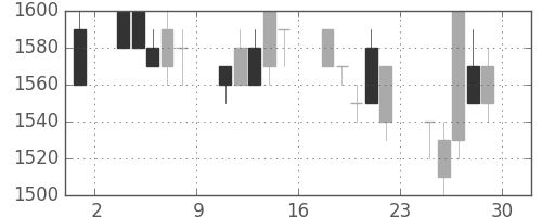 オリンパスの日足チャート(1990年6月)