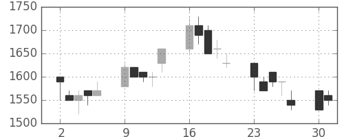 オリンパスの日足チャート(1990年7月)