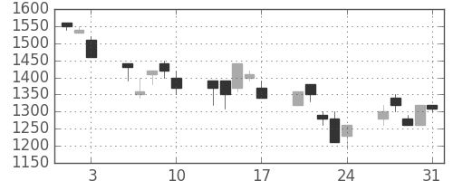 オリンパスの日足チャート(1990年8月)