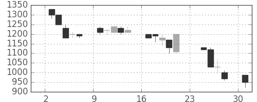 オリンパスの日足チャート(1990年9月)
