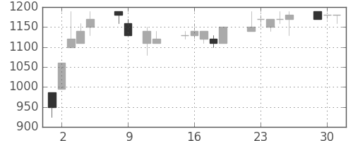 オリンパスの日足チャート(1990年10月)