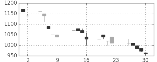 オリンパスの日足チャート(1990年11月)