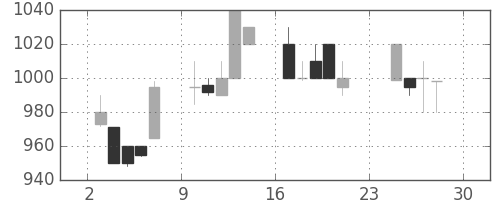 オリンパスの日足チャート(1990年12月)