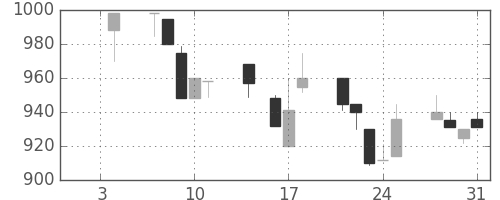 オリンパスの日足チャート(1991年1月)