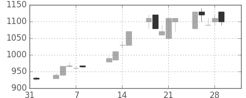オリンパスの日足チャート(1991年2月)
