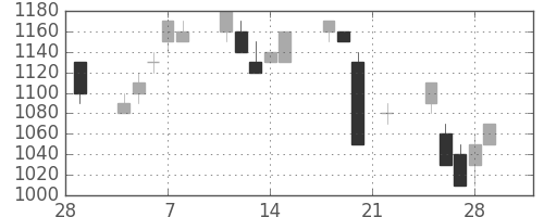 オリンパスの日足チャート(1991年3月)