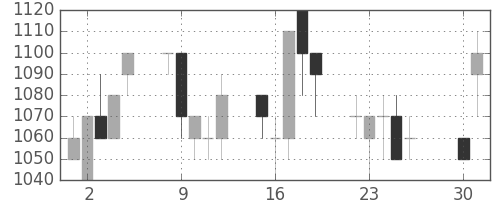 オリンパスの日足チャート(1991年4月)