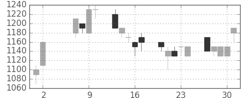 オリンパスの日足チャート(1991年5月)
